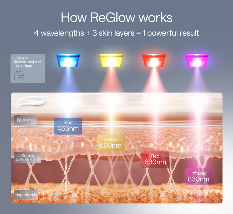 Ulike ReGlow 4-in-1 LED Light Therapy Face Mask - Red Light Anti-Aging & Acne Treatment - Gold\n